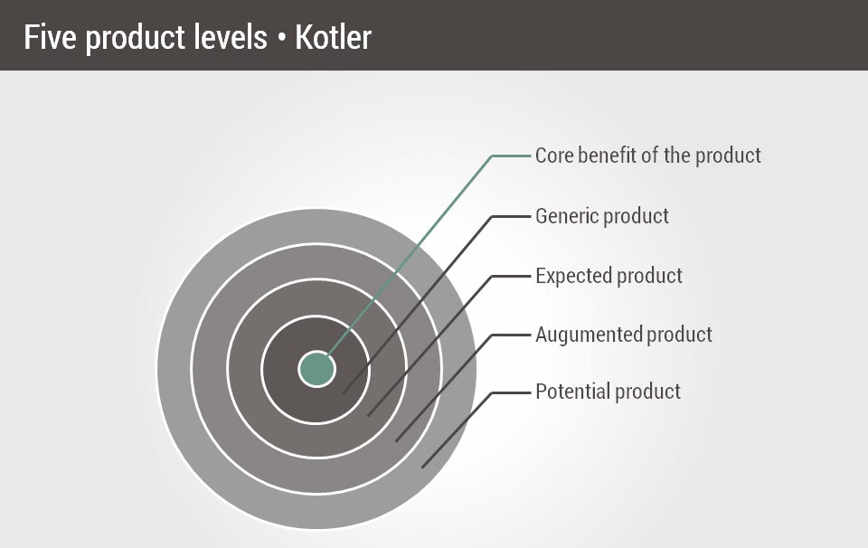 toolshero_five_product_levels_kotler